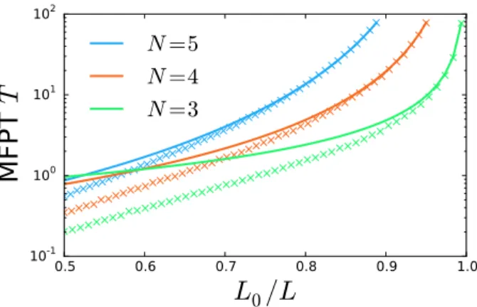 Figure 2: The MFPT (in nondimensional units) as a function of L 0 /L = 1 − .