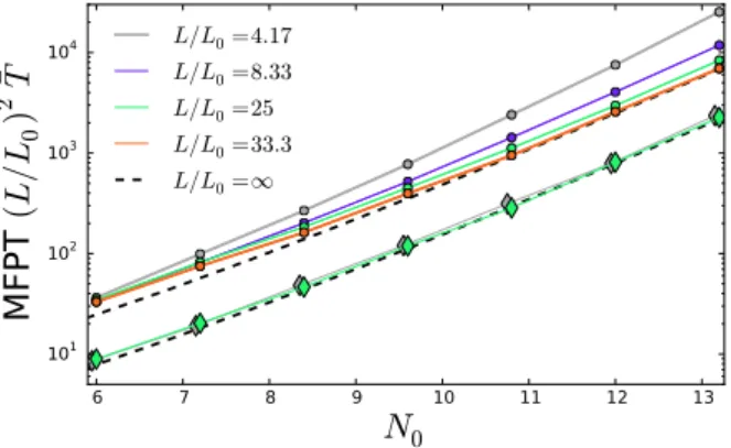 Figure 4: The MFPT vs N 0 , the average number of particles in the ROI. The symbols indicate 10 3 averaged simulations; the 1D simulations are shown as  cir-cles and the 2D simulations are shown as diamonds
