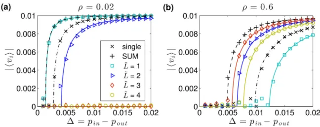 FIG. 3. (Color online) Phase transition at Δ *  for the dominant eigenvector v of the modularity  matrix