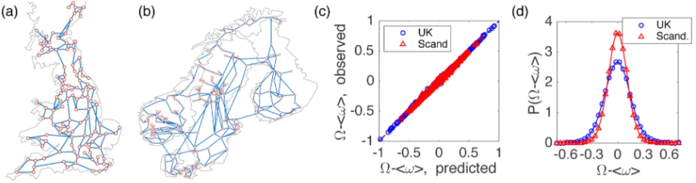 FIG. 4. Collective frequency variation in power grid networks