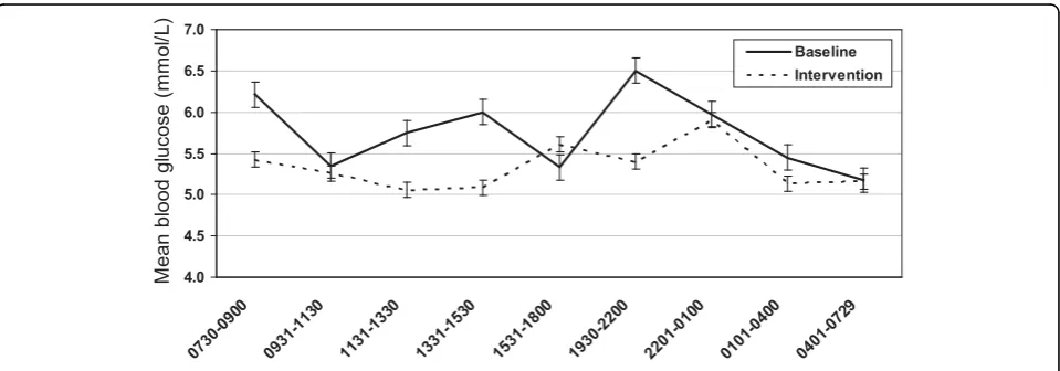 Figure 1 Mean group glucose levels (with standard error) on baseline and intervention days.