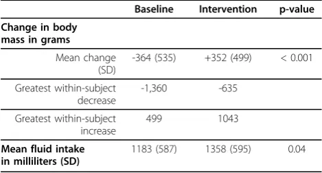 Table 2 Cognition measures: composite (Tput) andcomponent scores on baseline and intervention days