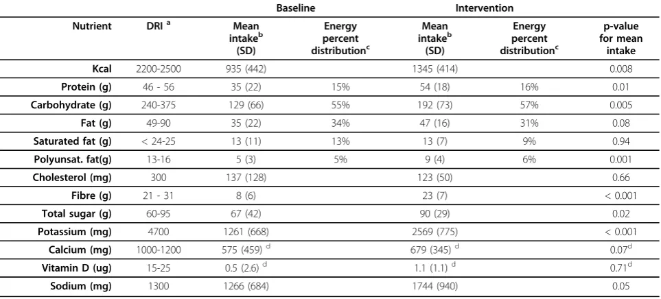 Table 4 Absolute macro- and micro-nutrient intake on baseline and intervention days, with dietary reference intakes
