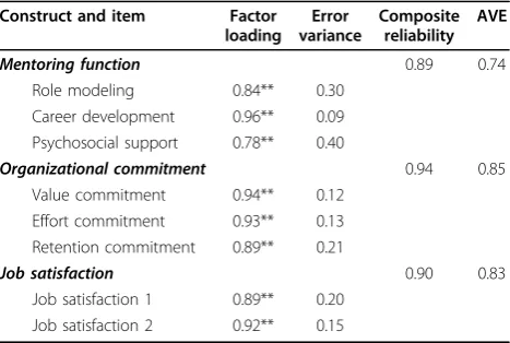 Table 1 Assessment of Convergent and DiscriminantValidity (n = 306)