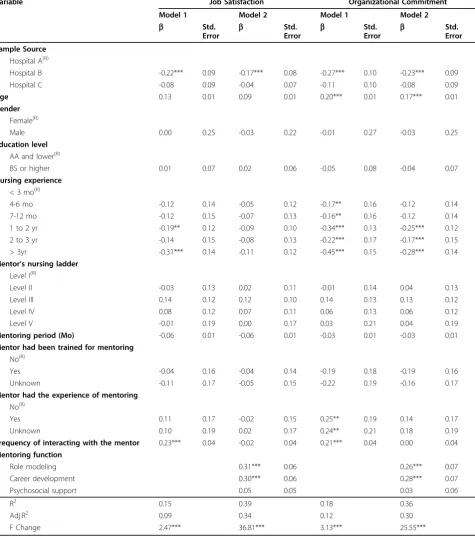 Table 4 Results of multiple regression analysisa (n = 306)