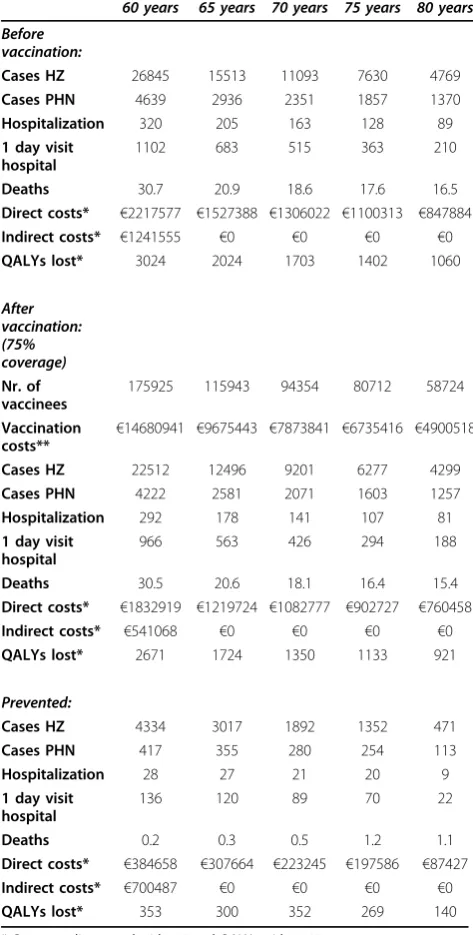 Table 1 Absolute outcome and prevented cases fordifferent ages at vaccination in the base case scenario