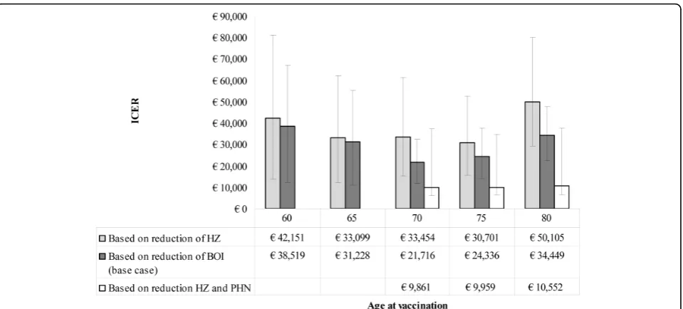 Table 2 Cost-effectiveness ratio under different circumstances and at different ages of vaccination