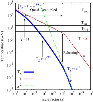 FIG. 1: The evolution of the DM temperature T χ (solid curve) and plasma temperature T (dashed curve) vs a for p -wave (n = 2) scattering in an EMDE with T RH = 5 GeV