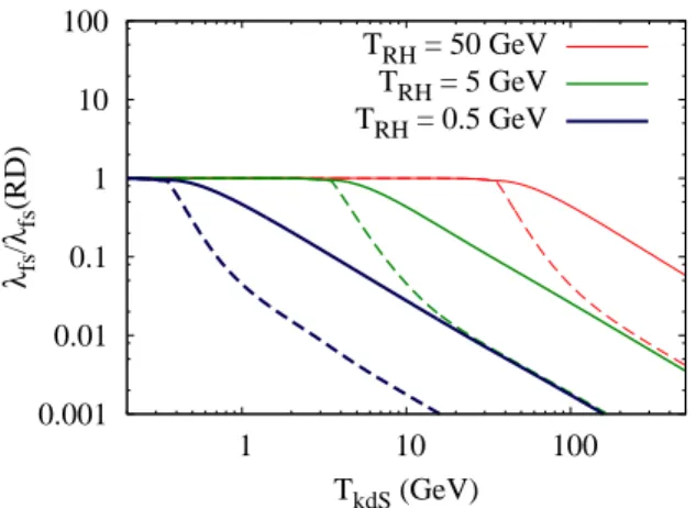 FIG. 2: The comoving free-streaming horizon in an EMDE di- di-vided by the comoving free-streaming horizon in a  radiation-dominated universe for DM particles that would kinetically decouple at a temperature T kdS in a radiation-dominated  uni-verse
