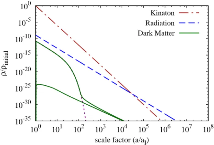 FIG. 1: The density evolution of the kinaton, radiation, and dark matter. In this figure, m χ = 10 4 GeV, and reheating  oc-curs when a/a I = 2.7 × 10 4 ; the reheat temperature is 2 GeV.
