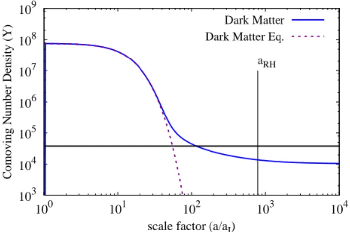 FIG. 2: The evolution of the comoving dark matter number density and equilibrium number density with T RH = 20 GeV, m χ = 3000 GeV, and hσvi = 10 −32 cm 3 s −1 