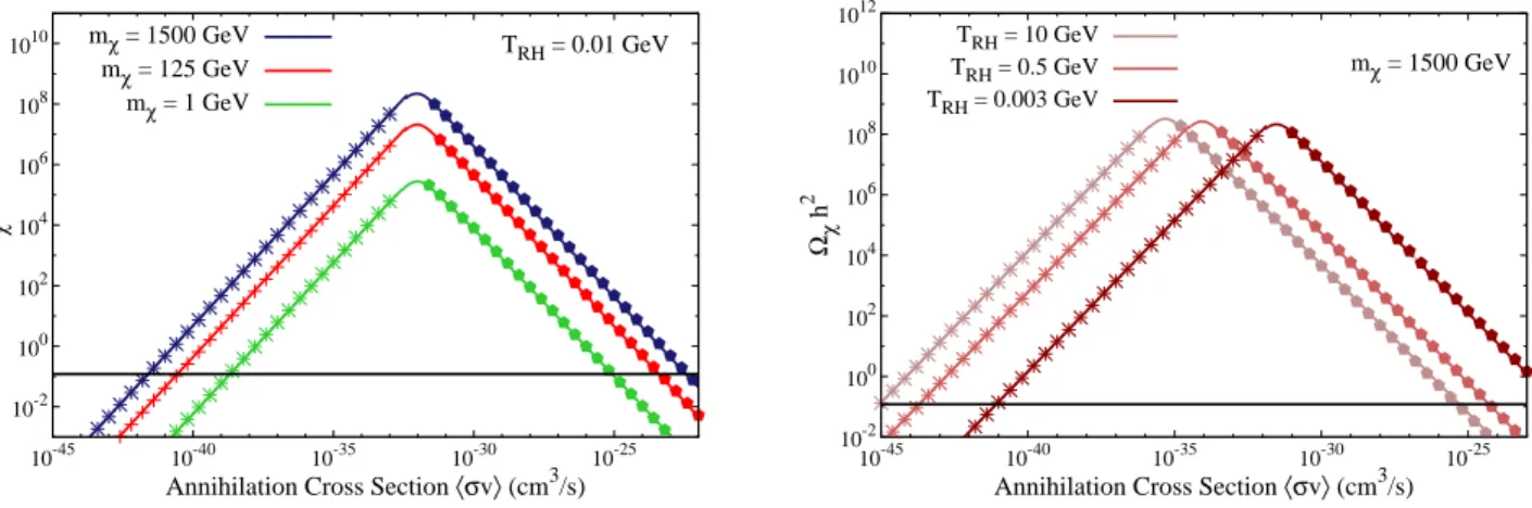 FIG. 3: The observed dark matter abundance Ω χ h 2 as a function of the dark matter velocity-averaged annihilation cross section hσvi