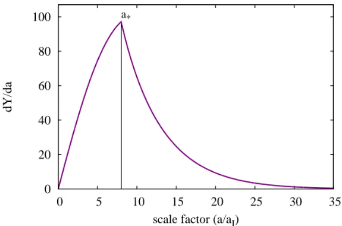 FIG. 4: The evolution of dY /da given T RH = 1 GeV, m χ = 5 × 10 4 GeV, and hσvi s = 10 −47 cm 3 s −1 