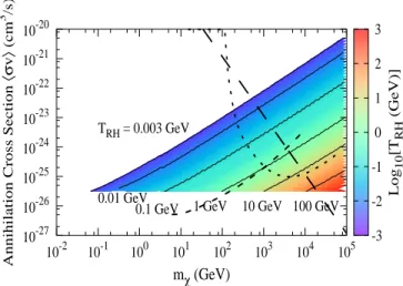 FIG. 5: Allowed freeze-in parameter space for m χ and hσvi s . Equation (21) is not applicable to scenarios with m χ /3.9 < T RH because more than 1% of pair production  oc-curs during radiation domination