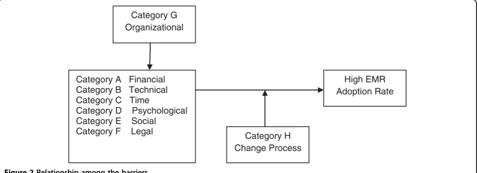 Figure 2 Relationship among the barriers.