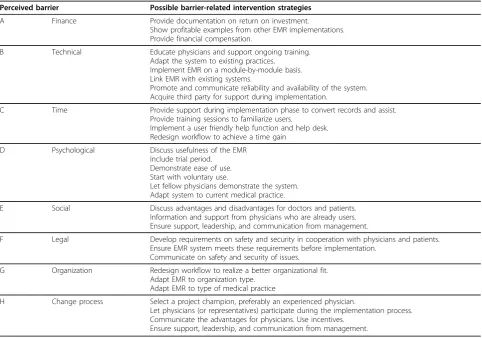 Table 3 Perceived barriers and related possible interventions
