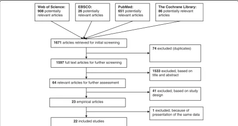 Figure 1 Flow chart of study selection process.