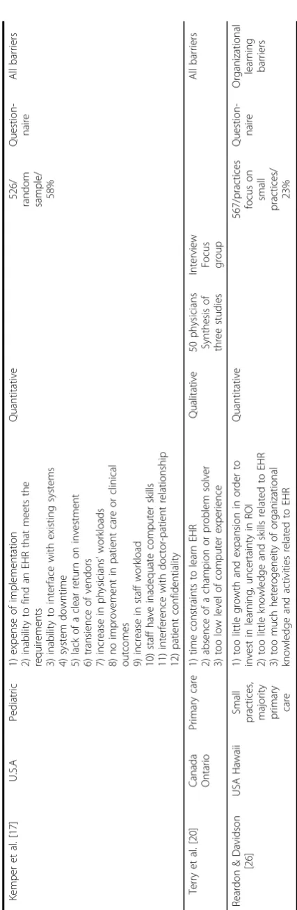 Table 1 Overview of Included Studies (Continued)