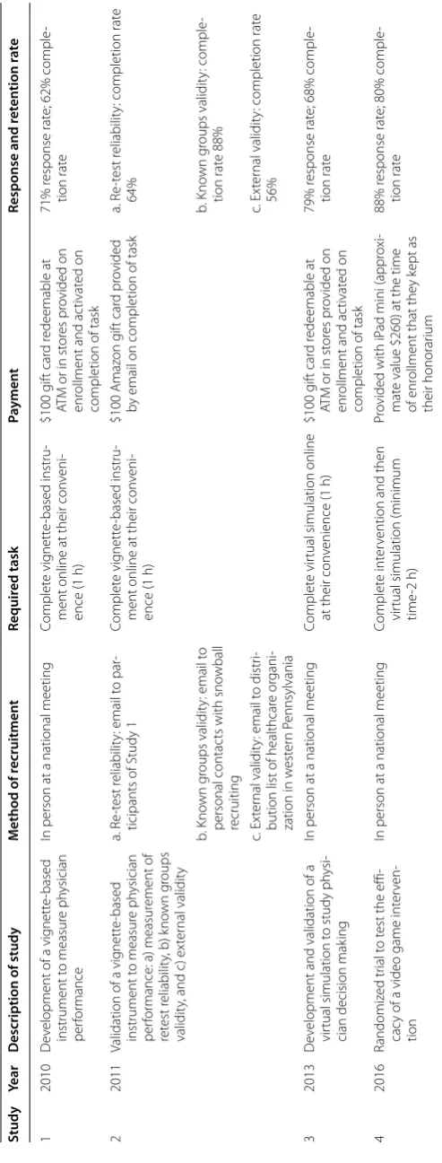 Table 1 Summary of characteristics of studies