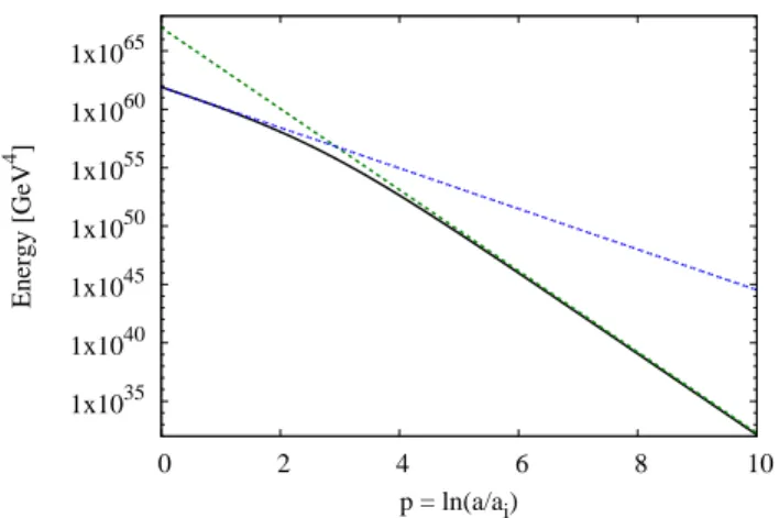 FIG. 3: The energy in the chameleon field at the peak of each oscillation (black, solid), showing the effect of particle production on the energy decay, found by numerically solving Eq