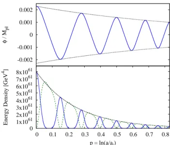 FIG. 1: Top: The value of ϕ (blue, solid) and the values of its minima and maxima, −ϕ i a −1 and ϕ i a −1 , respectively (black, dotted) over the course of four oscillations