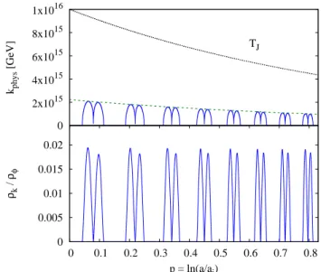 FIG. 2: Top: The value of k phys (blue, solid) over four os- os-cillations. During each oscillation, k phys reaches a maximum four separate times at approximately the middle of the climb and decent on each side of the potential