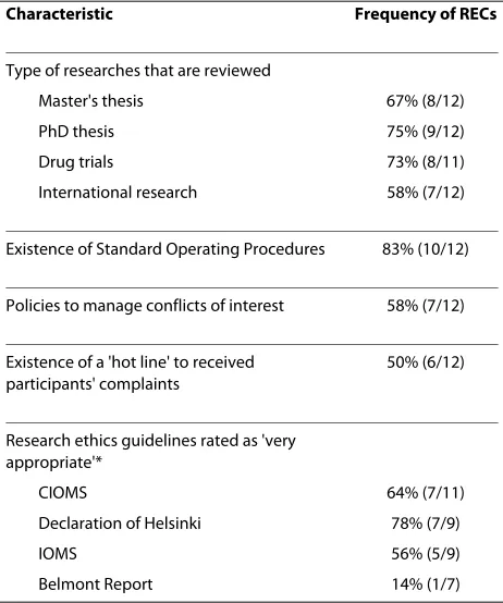 Table 1: Characteristics of Research Ethics Committees (n = 12)