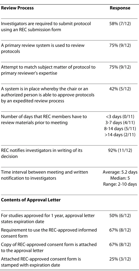 Table 3: Processes of Ethics Review (n = 12)