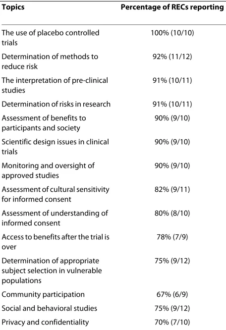 Table 4: Topics rated as being "very important" or "quite important".