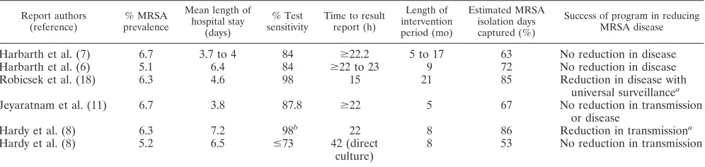 TABLE 1. Summary of published reports that illustrate the impact of different levels of test sensitivity and time to reporting ofresults on the reduction of MRSA in the involved population