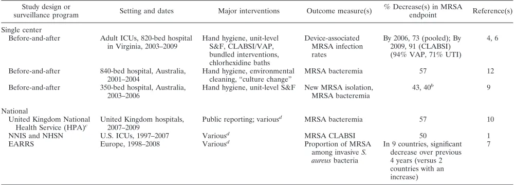 TABLE 1. Examples of declining MRSA infection rates without the use of universal ADIa