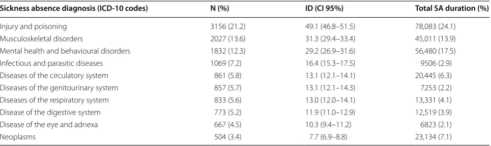 Table 2 Incidence density and total duration of sickness absences according to main ICD-10 diagnostic categories (chap-ters)