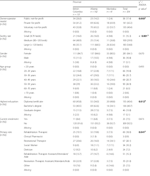 Table 2 Comparison of demographic characteristics among allied health professionals by province (N = 334)
