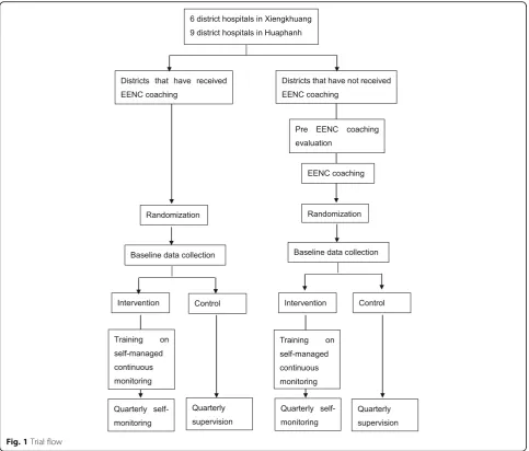 Fig. 1 Trial flow