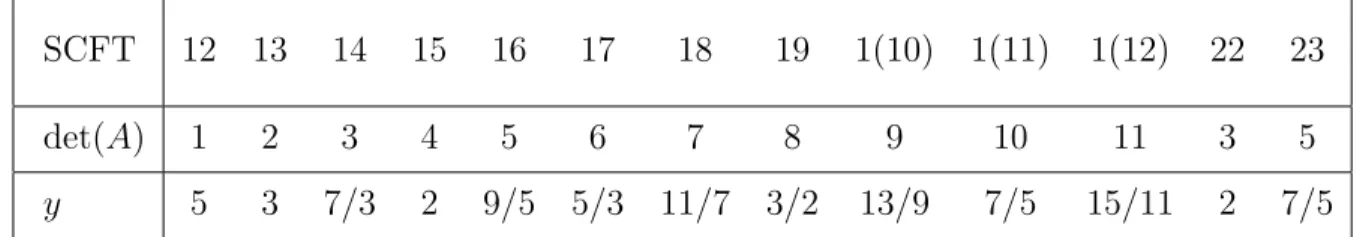 Table 1: Candidate loop-like rank two LSTs from adding an additional curve to a rank two SCFT.
