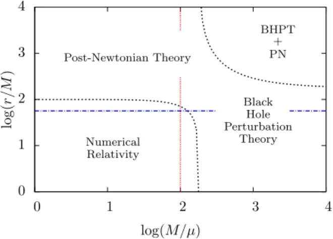 FIG. 1. Regions of binary parameter space in which different formalisms apply. Post-Newtonian (PN) approximation  ap-plies best to binaries with wide orbital separation (or  equiva-lently low frequency)