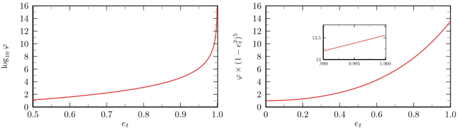 FIG. 2. Enhancement function ϕ(e t ) associated with the 1.5PN tail. On the left the enhancement function is directly plotted, demonstrating the singular behavior as e t → 1