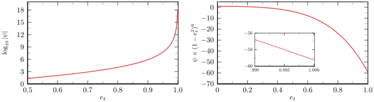 FIG. 4. The enhancement factor ψ(e t ). On the right we remove the singular factor (1 − e 2 t ) −6 and see the remaining contribution smoothly approach a finite value at e t = 1.