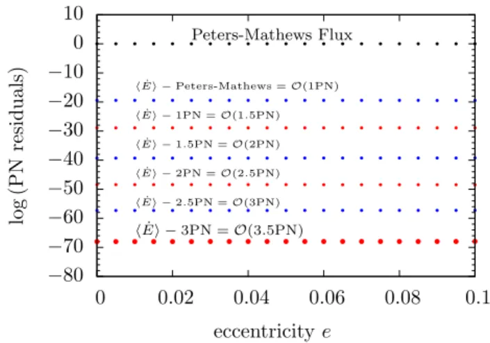 FIG. 5. Fourier-harmonic energy-flux spectra from an orbit with semi-latus rectum p = 10 20 and eccentricity e = 0.1.