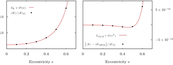 FIG. 7. Agreement between numerical flux data and the 7PN expansion at smaller radius and larger eccentricities