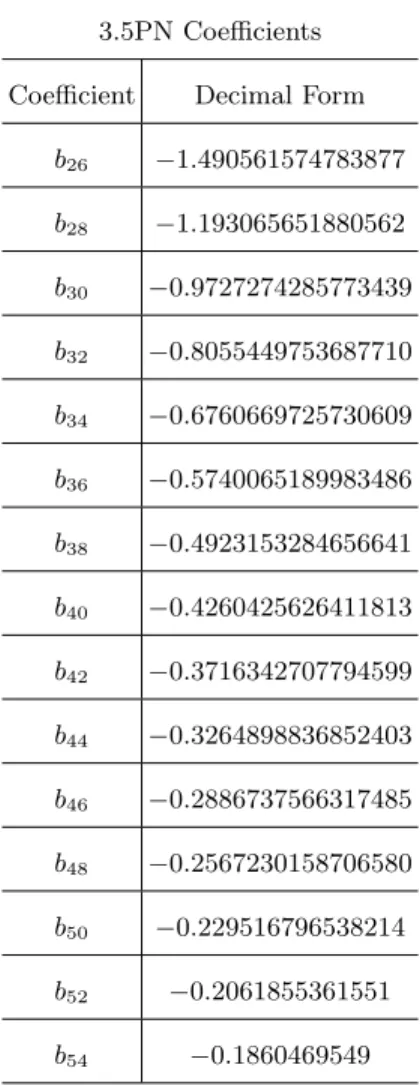 TABLE II. Coefficients in the 4PN non-log function L 4 ac- ac-cording to the form of Eqn