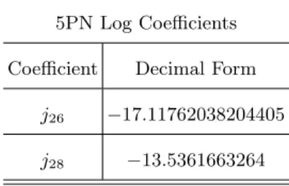 TABLE VI. Coefficients in the 5PN log function L 5L accord- accord-ing to the form of Eqn