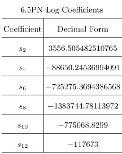 TABLE XI. Coefficients in the 6.5PN non-log function L 13/2 according to the form of Eqn