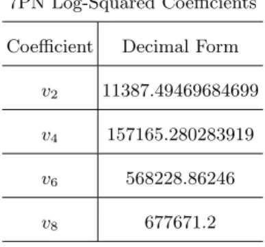 TABLE XV. Coefficients in the 7PN log-squared function L 7L 2 according to the form of Eqn