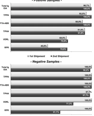 FIG. 2. Percentage of correctly classiﬁed samples for the two shipments, by the type of test performed and the serological status of the sample.The graphs show the accuracies of the different methods that the TSs used to test the samples in the ﬁrst (light bar) and the second (dark bar)