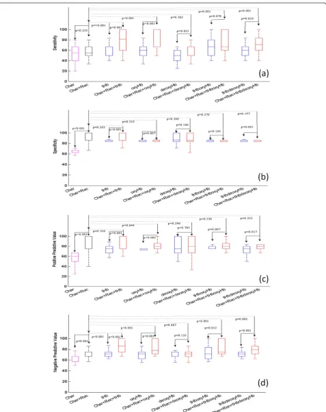Figure 4 Testing data.from 12 prediction models with predictor variables given along the Box-and-whisker plot of sensitivity (a), specificity (b), positive predictive value (c), and negative predictive value (d) obtained x-axis