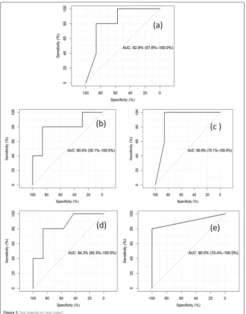 Figure 5 (See legend on next page.)