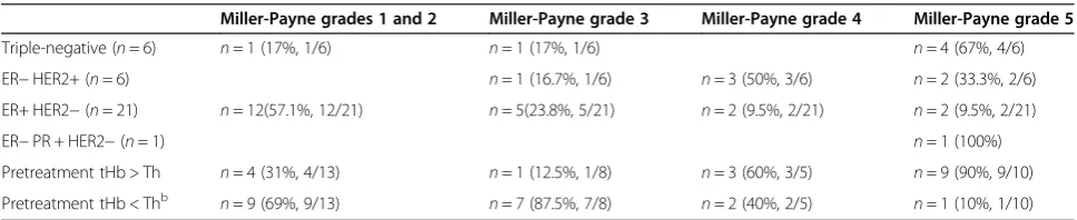 Table 6 Distributions of tumor receptor status and tumor responses based on Miller-Payne gradesa