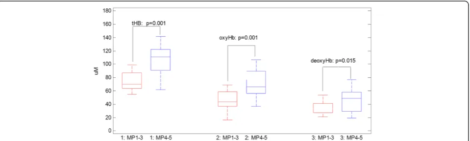 Figure 1 Box-and-whisker plot of baseline total hemoglobin, oxygenated hemoglobin and deoxygenated hemoglobin of two respondergroups