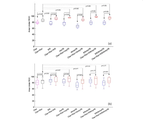 Figure 2 Box-and-whisker plots of area under the receiver operating characteristic curves obtained from prediction models of 12 setsof predictor variables